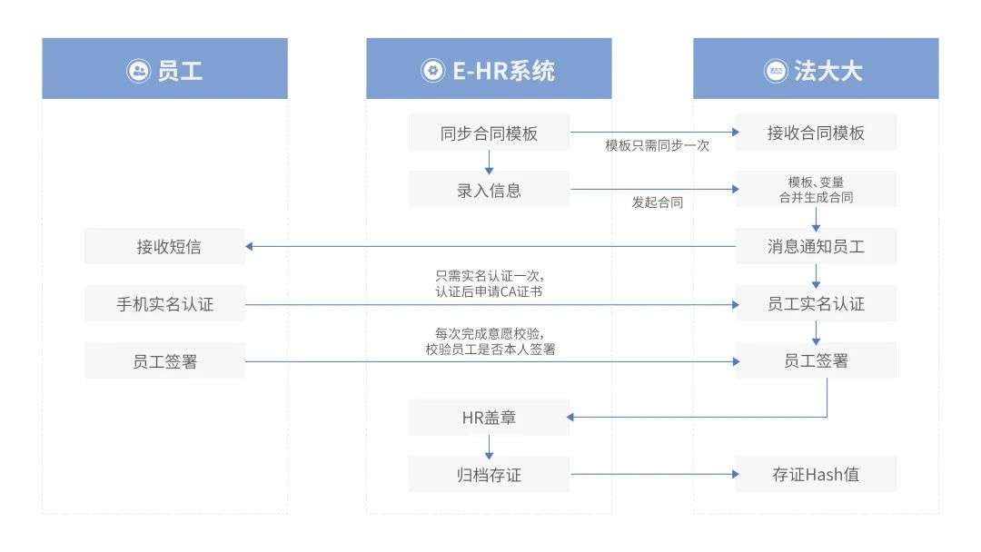 法大大如何助力地產(chǎn)行業(yè)實(shí)現(xiàn)數(shù)智化“突圍”？