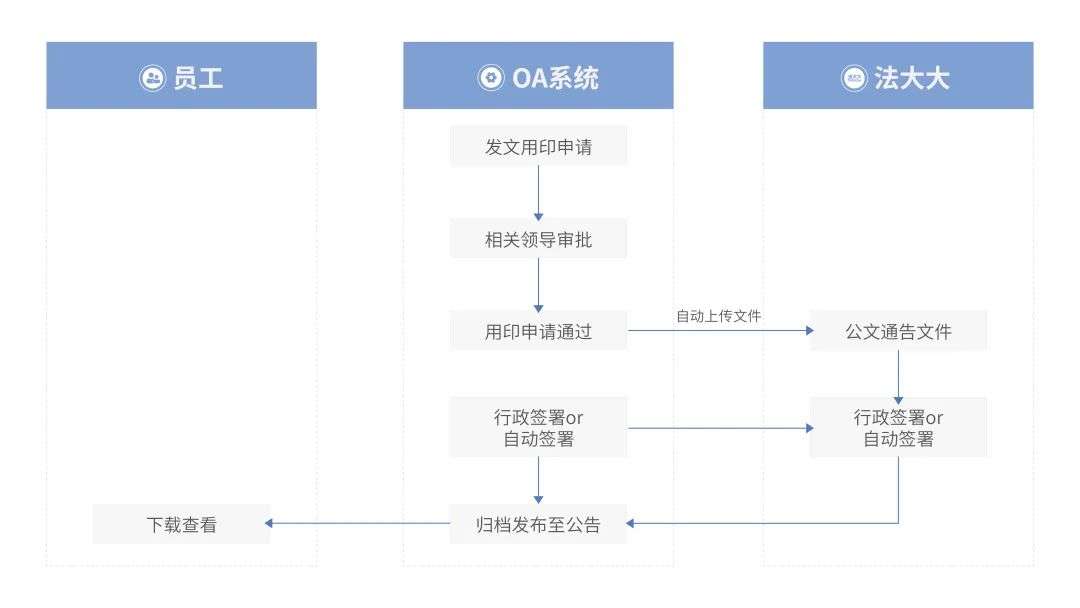 法大大如何助力地產(chǎn)行業(yè)實(shí)現(xiàn)數(shù)智化“突圍”？