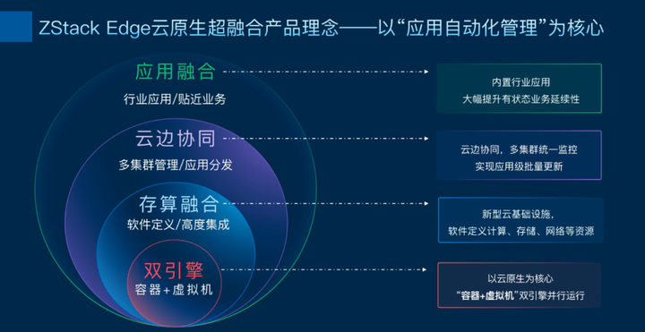 ZStack Edge 云原生超融合發(fā)布，一站式交付云原生基礎(chǔ)設(shè)施