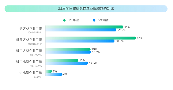 ?？停?023校招最新趨勢！就業(yè)難與匹配人才少并存？