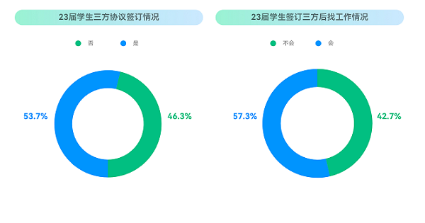 ?？停?023校招最新趨勢！就業(yè)難與匹配人才少并存？
