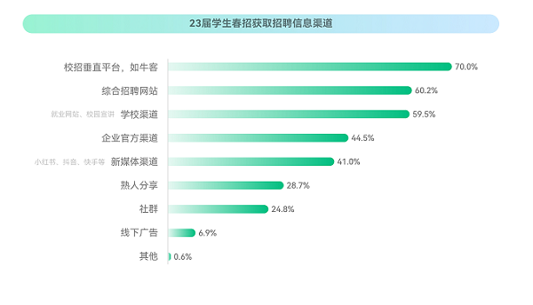 牛客：2023校招最新趨勢！就業(yè)難與匹配人才少并存？
