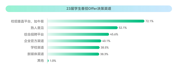 ?？停?023校招最新趨勢！就業(yè)難與匹配人才少并存？