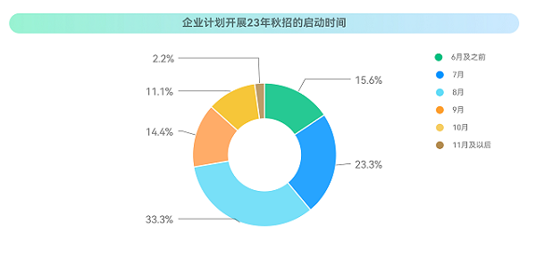 ?？停?023校招最新趨勢！就業(yè)難與匹配人才少并存？
