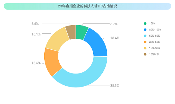 牛客：2023校招最新趨勢！就業(yè)難與匹配人才少并存？