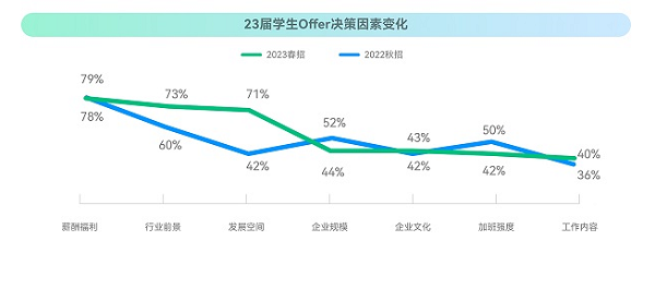 ?？停?023校招最新趨勢！就業(yè)難與匹配人才少并存？
