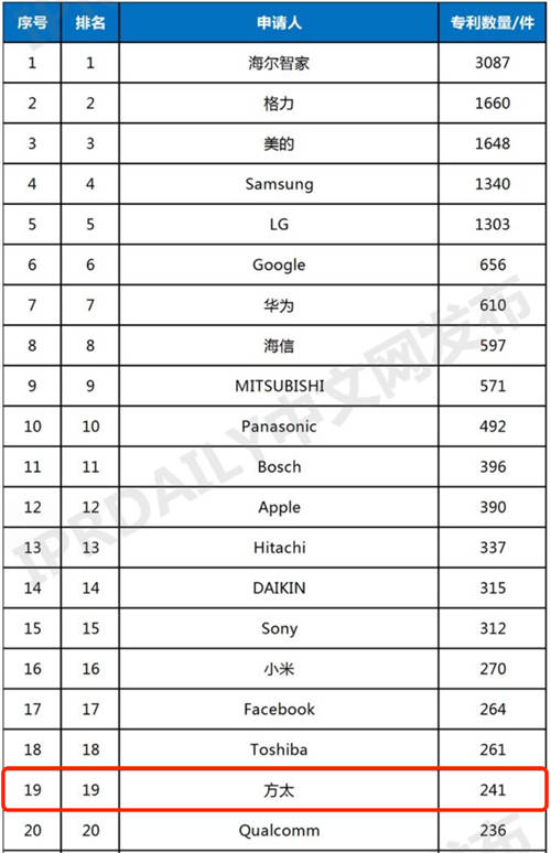 連續(xù)四年入選全球智慧家庭發(fā)明專利TOP100，方太式答案為美好生活賦能