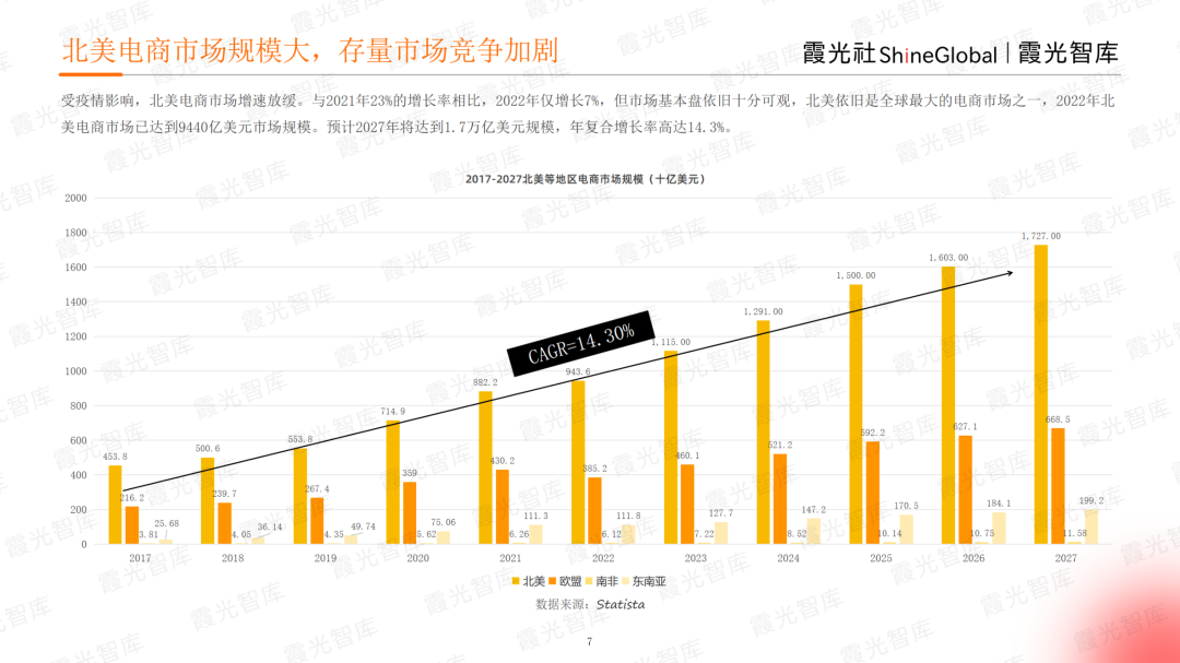 霞光智庫發(fā)布2023北美電商市場研究報(bào)告，Qbit趣比匯釋放創(chuàng)新驅(qū)動(dòng)力
