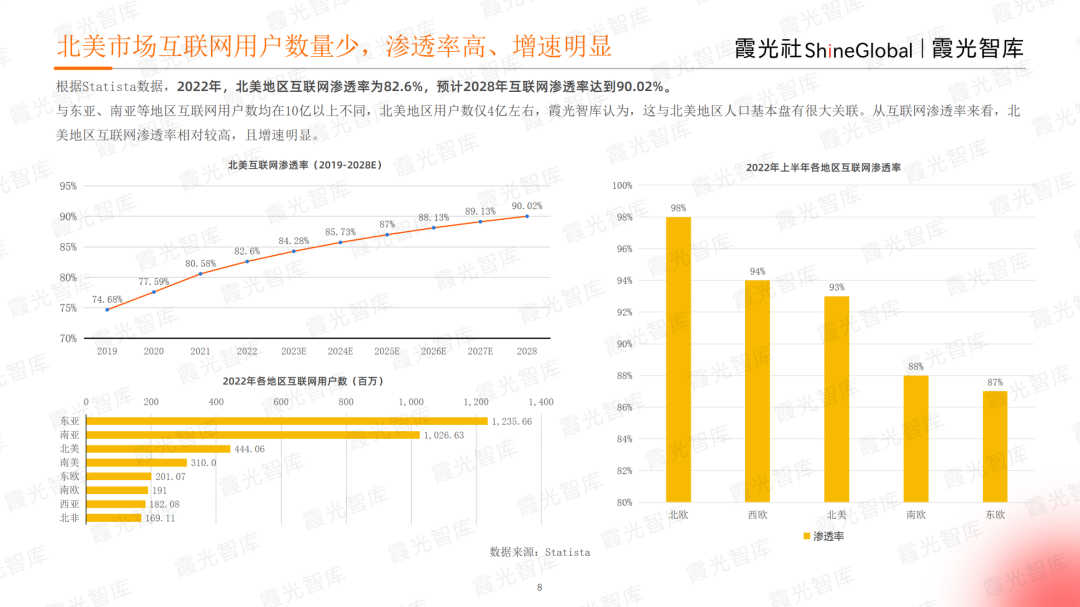 霞光智庫發(fā)布2023北美電商市場研究報(bào)告，Qbit趣比匯釋放創(chuàng)新驅(qū)動(dòng)力