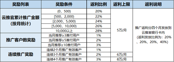 華為云7月云推官計(jì)劃福利享不停，共助中小企業(yè)數(shù)智蝶變