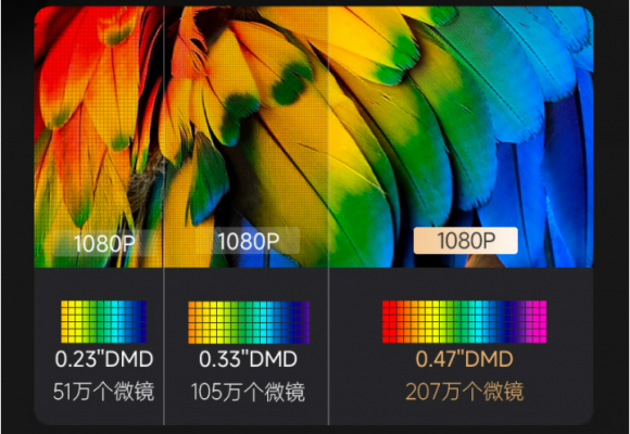 2023年家用投影儀怎么選？大眼橙X7D Pro與堅果N1哪款配置香？