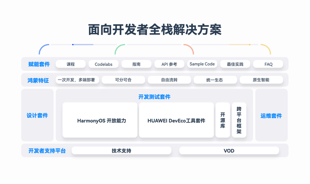 HarmonyOS NEXT新能力，一站式高效開發(fā)HarmonyOS應用