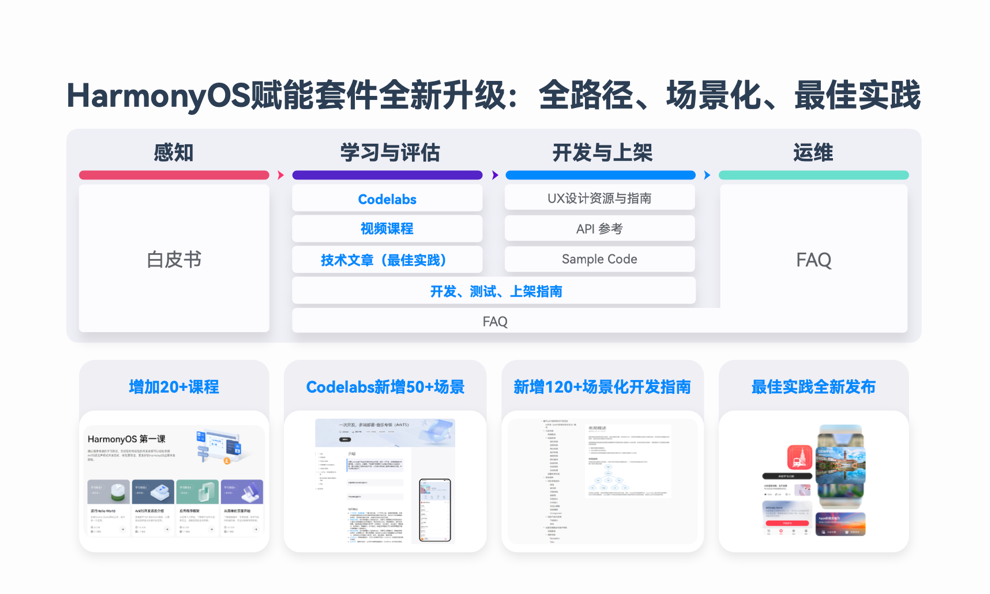 HarmonyOS NEXT新能力，一站式高效開發(fā)HarmonyOS應用