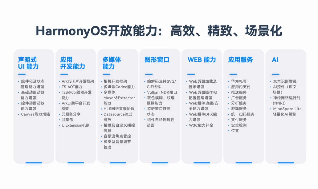 HarmonyOS NEXT新能力，一站式高效開發(fā)HarmonyOS應用