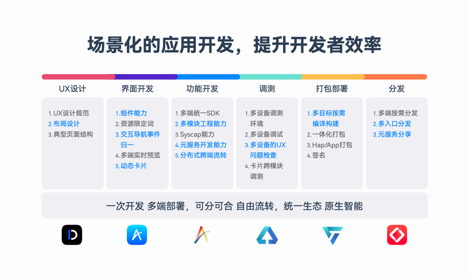 HarmonyOS NEXT新能力，一站式高效開發(fā)HarmonyOS應用