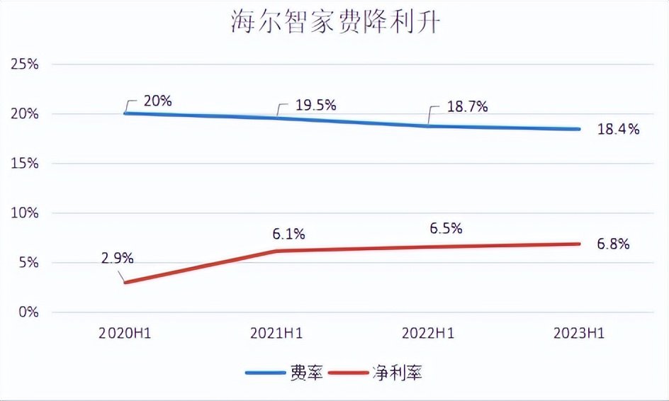 三年累計降費1.6pct！海爾智家費率優(yōu)化明顯