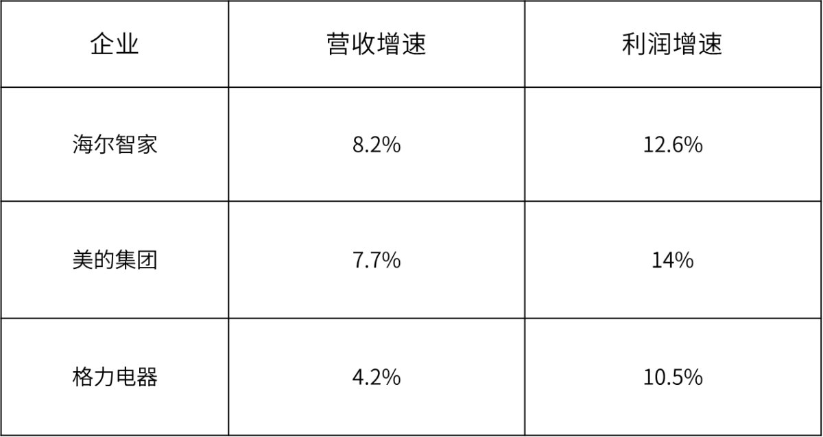 創(chuàng)TOP3最高！海爾智家3年利潤復合增長率47.7%