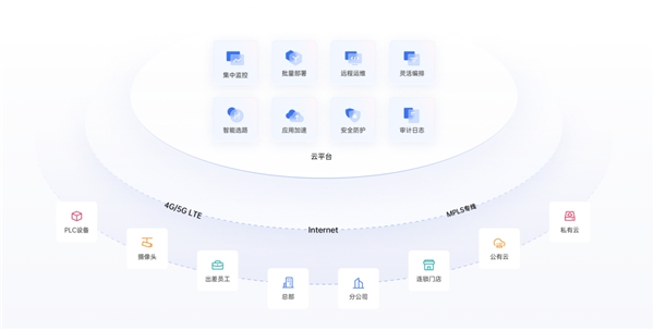 企業(yè)如何構建辦公網(wǎng)絡？對比飛連，貝銳蒲公英一套方案全覆蓋！