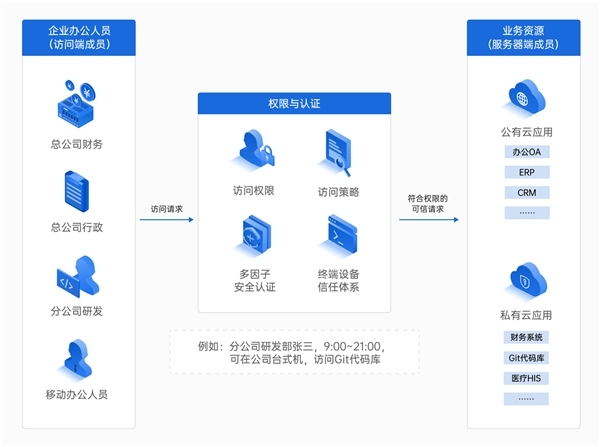 企業(yè)如何構建辦公網(wǎng)絡？對比飛連，貝銳蒲公英一套方案全覆蓋！