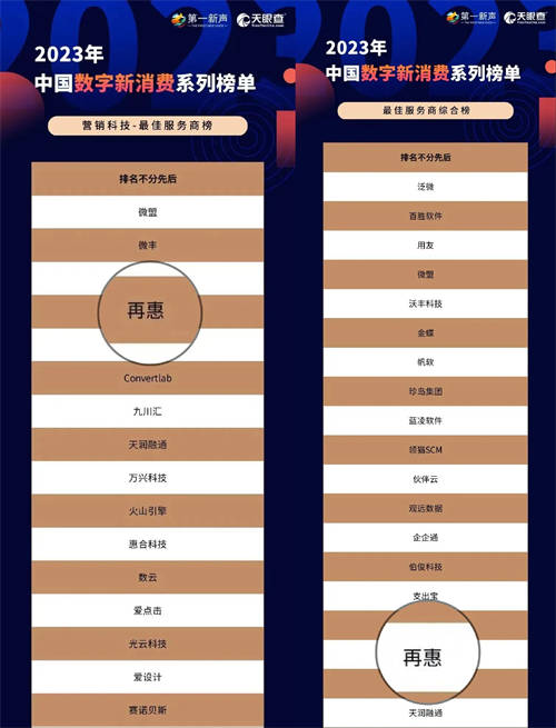 數(shù)字創(chuàng)新賦能業(yè)務(wù)實(shí)踐，再惠上榜2023年中國(guó)數(shù)字新消費(fèi)系列榜單