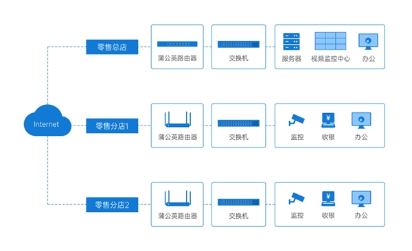 中小企業(yè)快速搭建辦公網(wǎng)絡(luò)：2款方案對(duì)比，貝銳蒲公英一步到位