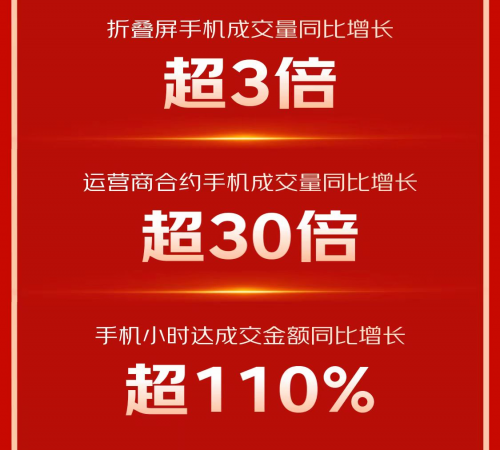 京東11.11攜手合作伙伴全面增長 小米、榮耀等品牌手機成交額1秒破億