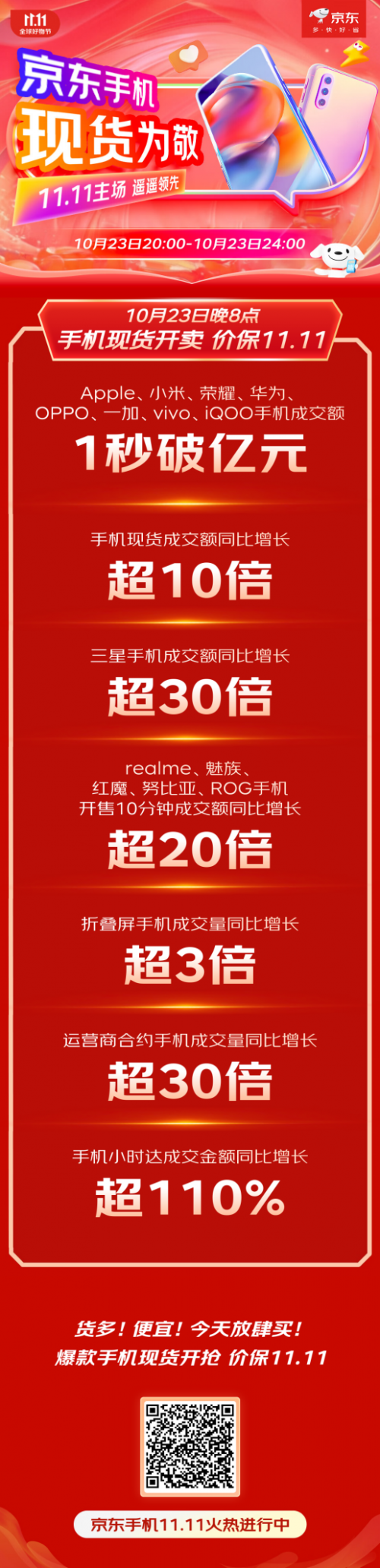 京東11.11攜手合作伙伴全面增長 小米、榮耀等品牌手機成交額1秒破億