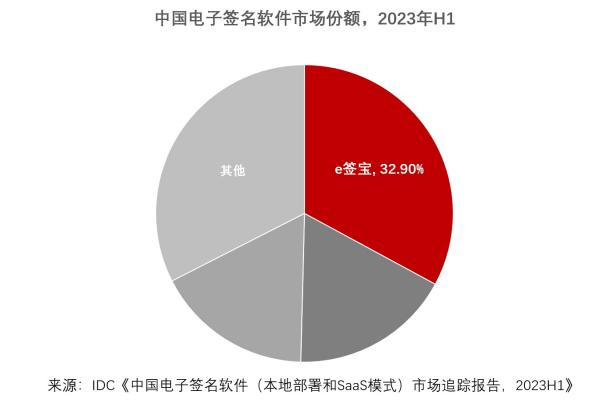 IDC發(fā)布2023H1中國電子簽名報告，e簽寶市占率穩(wěn)占第一