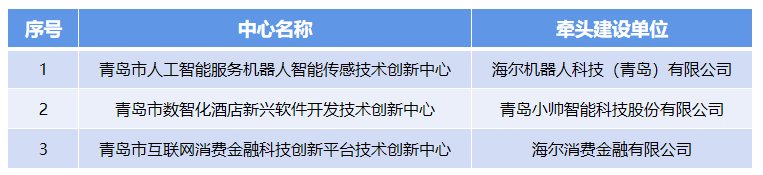 加速服務(wù)機(jī)器人等產(chǎn)業(yè)技術(shù)創(chuàng)新，海爾新增3家市技術(shù)創(chuàng)新中心
