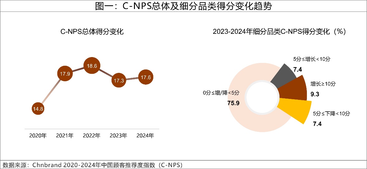 2024年C-NPS中國(guó)顧客推薦度指數(shù)研究成果發(fā)布