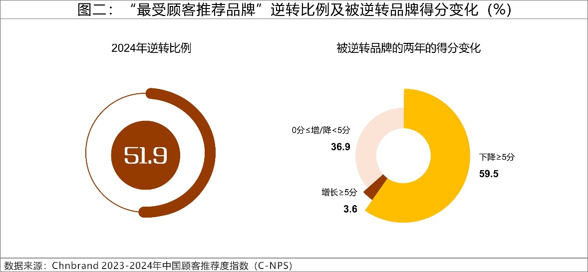 2024年C-NPS中國(guó)顧客推薦度指數(shù)研究成果發(fā)布