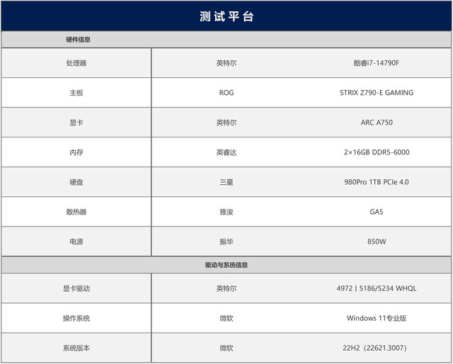 最大提升418%！名副其實(shí)的“養(yǎng)成系顯卡” 英特爾銳炫A750新老驅(qū)動(dòng)游戲?qū)Ρ? border=