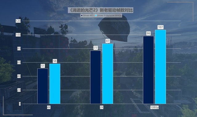 最大提升418%！名副其實(shí)的“養(yǎng)成系顯卡” 英特爾銳炫A750新老驅(qū)動(dòng)游戲?qū)Ρ? border=