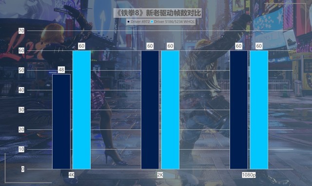 最大提升418%！名副其實(shí)的“養(yǎng)成系顯卡” 英特爾銳炫A750新老驅(qū)動(dòng)游戲?qū)Ρ? border=