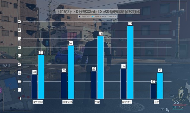 最大提升418%！名副其實(shí)的“養(yǎng)成系顯卡” 英特爾銳炫A750新老驅(qū)動(dòng)游戲?qū)Ρ? border=