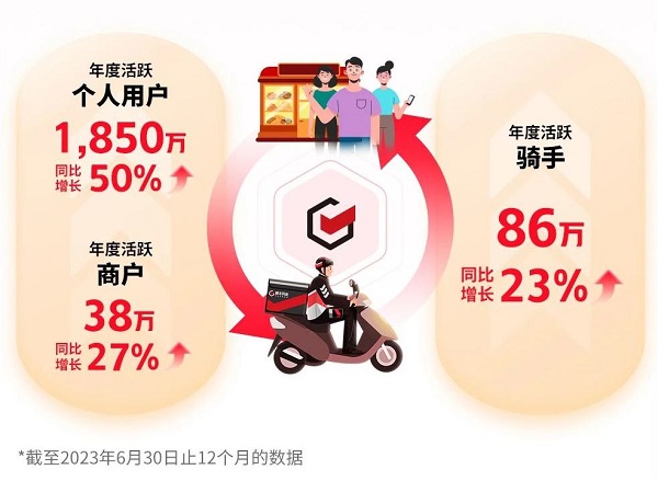 順豐同城完成第一個(gè)“五年計(jì)劃”：堅(jiān)守長(zhǎng)期主義，邁過(guò)盈利拐點(diǎn)