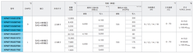 軟件定義存儲中，企業(yè)級SSD扮演了什么角色？