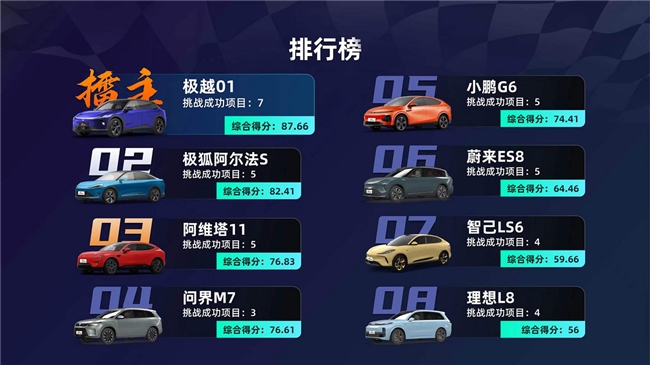 智駕大賽「三冠王」！極越01雨戰(zhàn)上海灘實力奪第一