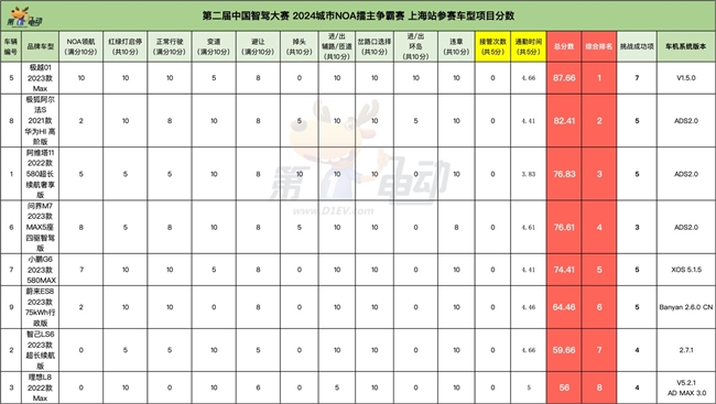 智駕大賽「三冠王」！極越01雨戰(zhàn)上海灘實力奪第一