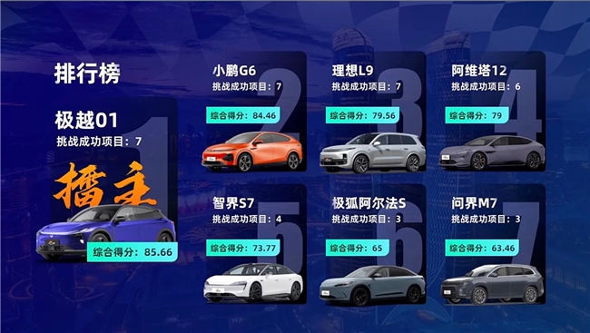 智駕大賽「三冠王」！極越01雨戰(zhàn)上海灘實力奪第一
