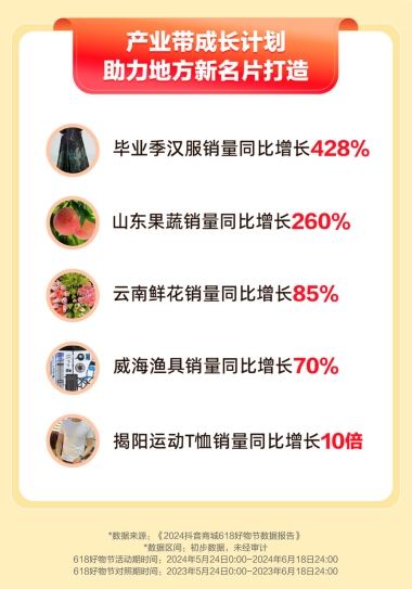 抖音電商618產(chǎn)業(yè)帶數(shù)據(jù)：山東果蔬銷量增長260%，威海漁具銷量增長70%