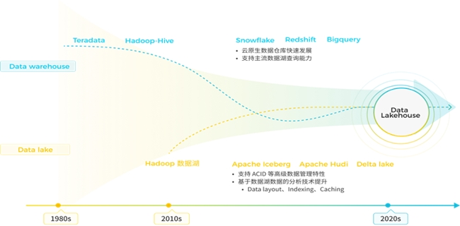 StarRocks 3.0引領(lǐng)Lakehouse湖倉(cāng)架構(gòu)，實(shí)現(xiàn)One data, all analytics業(yè)務(wù)價(jià)值