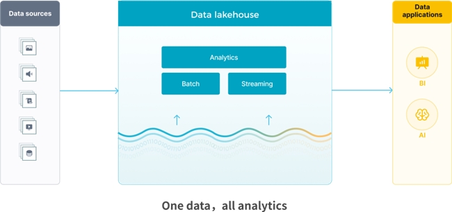 StarRocks 3.0引領(lǐng)Lakehouse湖倉(cāng)架構(gòu)，實(shí)現(xiàn)One data, all analytics業(yè)務(wù)價(jià)值