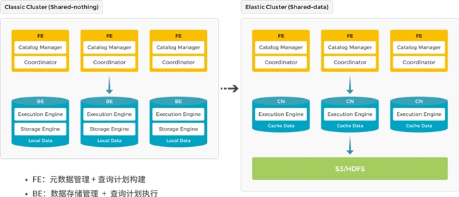 StarRocks 3.0引領(lǐng)Lakehouse湖倉(cāng)架構(gòu)，實(shí)現(xiàn)One data, all analytics業(yè)務(wù)價(jià)值