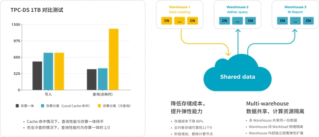 StarRocks 3.0引領(lǐng)Lakehouse湖倉(cāng)架構(gòu)，實(shí)現(xiàn)One data, all analytics業(yè)務(wù)價(jià)值