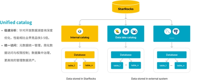 StarRocks 3.0引領(lǐng)Lakehouse湖倉(cāng)架構(gòu)，實(shí)現(xiàn)One data, all analytics業(yè)務(wù)價(jià)值