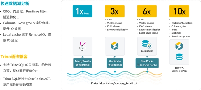 StarRocks 3.0引領(lǐng)Lakehouse湖倉(cāng)架構(gòu)，實(shí)現(xiàn)One data, all analytics業(yè)務(wù)價(jià)值