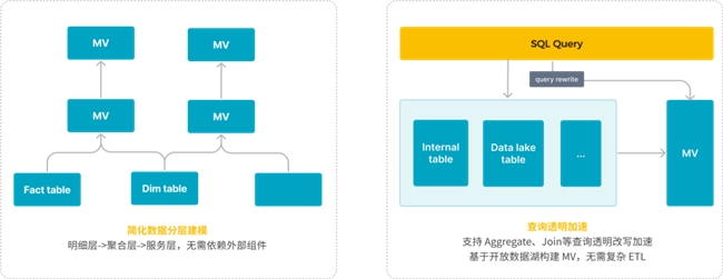 StarRocks 3.0引領(lǐng)Lakehouse湖倉(cāng)架構(gòu)，實(shí)現(xiàn)One data, all analytics業(yè)務(wù)價(jià)值