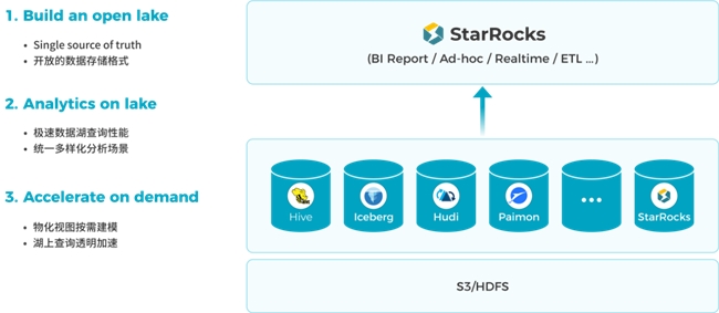 StarRocks 3.0引領(lǐng)Lakehouse湖倉(cāng)架構(gòu)，實(shí)現(xiàn)One data, all analytics業(yè)務(wù)價(jià)值
