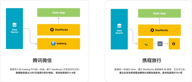 StarRocks 3.0引領(lǐng)Lakehouse湖倉(cāng)架構(gòu)，實(shí)現(xiàn)One data, all analytics業(yè)務(wù)價(jià)值